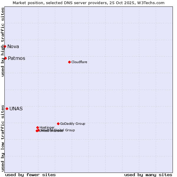 Market position of UNAS vs. Patmos vs. Nova