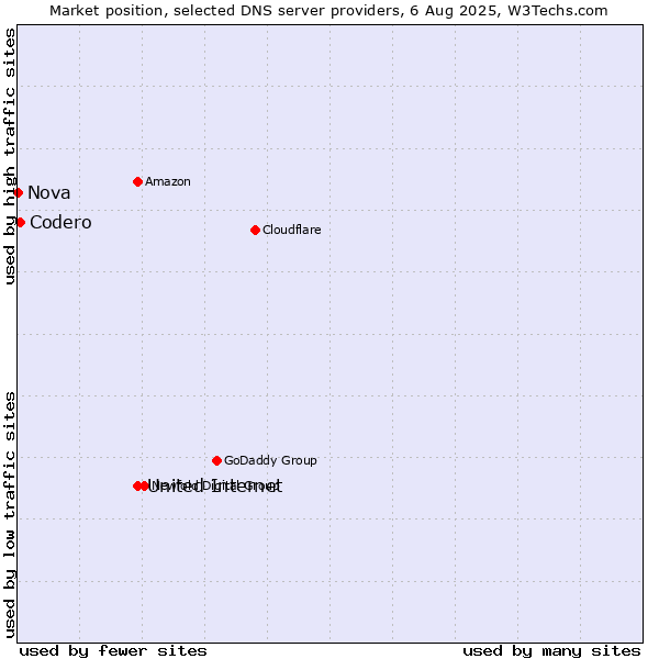 Market position of United Internet vs. Codero vs. Nova
