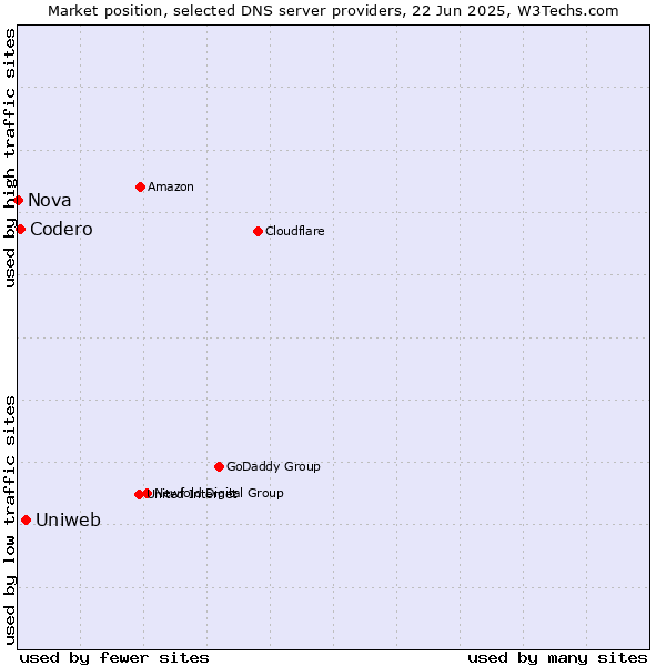 Market position of Uniweb vs. Codero vs. Nova