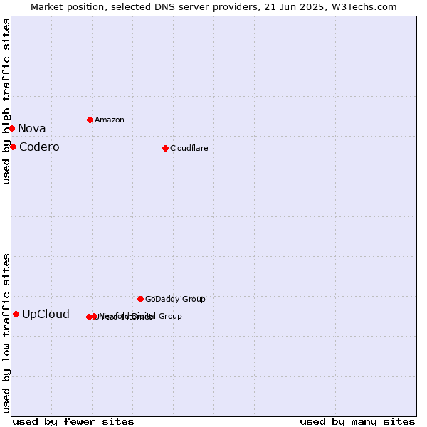 Market position of UpCloud vs. Codero vs. Nova