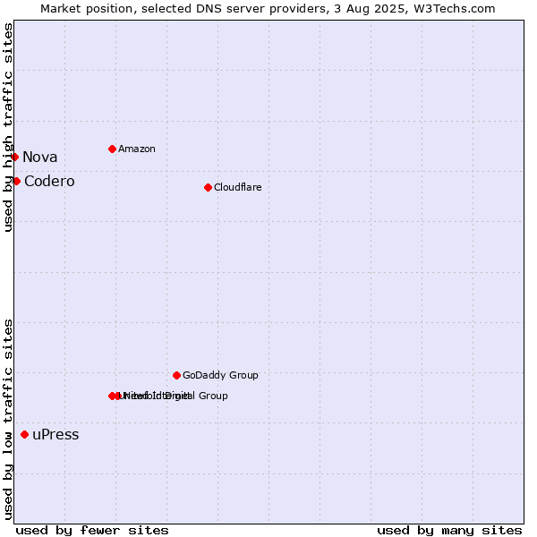 Market position of uPress vs. Codero vs. Nova