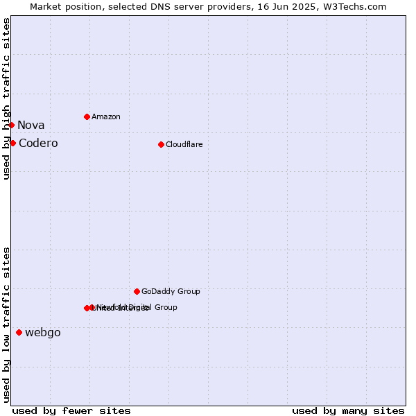 Market position of webgo vs. Codero vs. Nova