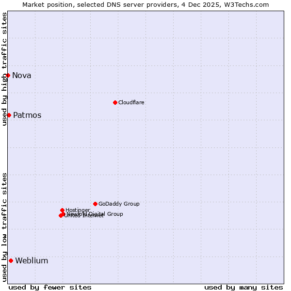 Market position of Weblium vs. Patmos vs. Nova