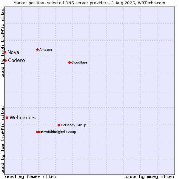 Market position of Webnames vs. Codero vs. Nova