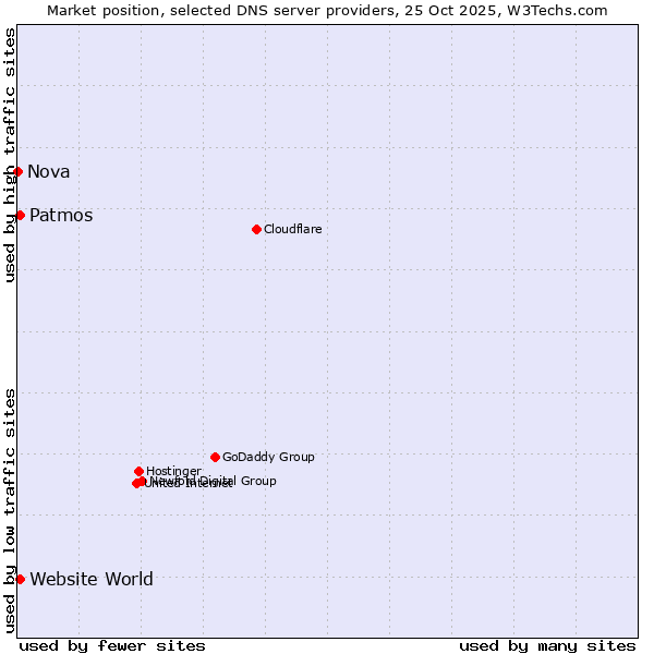 Market position of Patmos vs. Website World vs. Nova