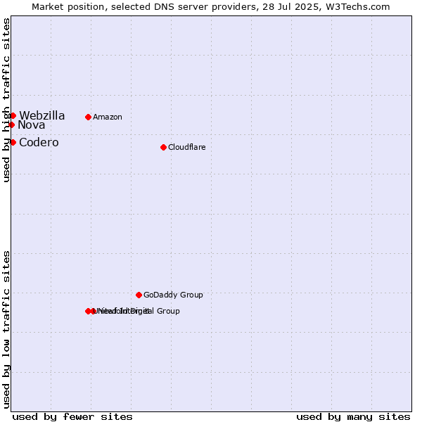 Market position of Codero vs. Webzilla vs. Nova