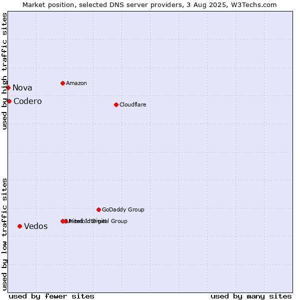 Market position of Vedos vs. Codero vs. Nova
