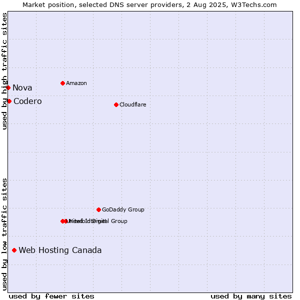 Market position of Web Hosting Canada vs. Codero vs. Nova