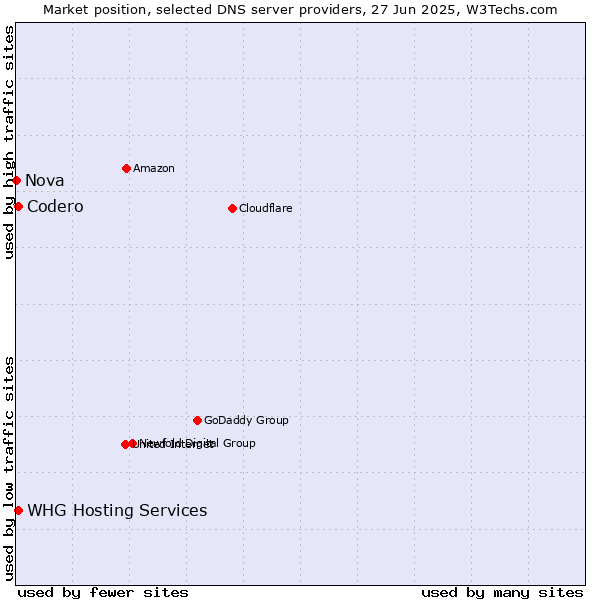 Market position of Codero vs. WHG Hosting Services vs. Nova
