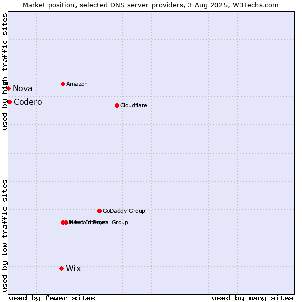 Market position of Wix vs. Codero vs. Nova