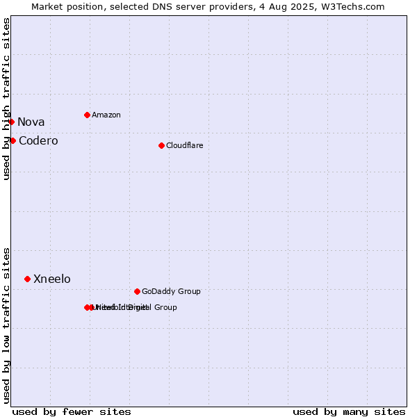 Market position of Xneelo vs. Codero vs. Nova