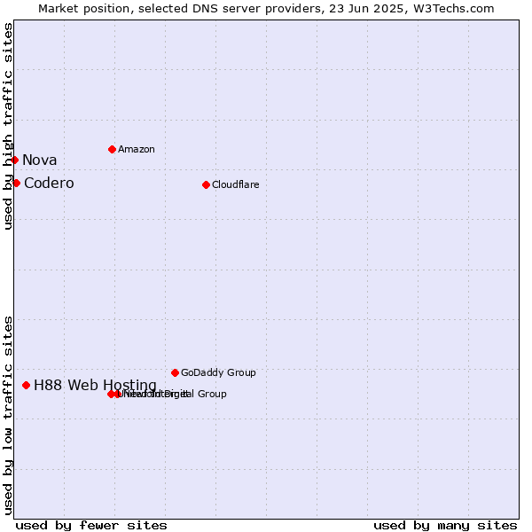 Market position of H88 Web Hosting vs. Codero vs. Nova