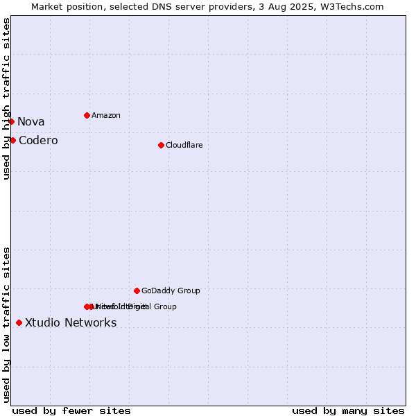Market position of Xtudio Networks vs. Codero vs. Nova
