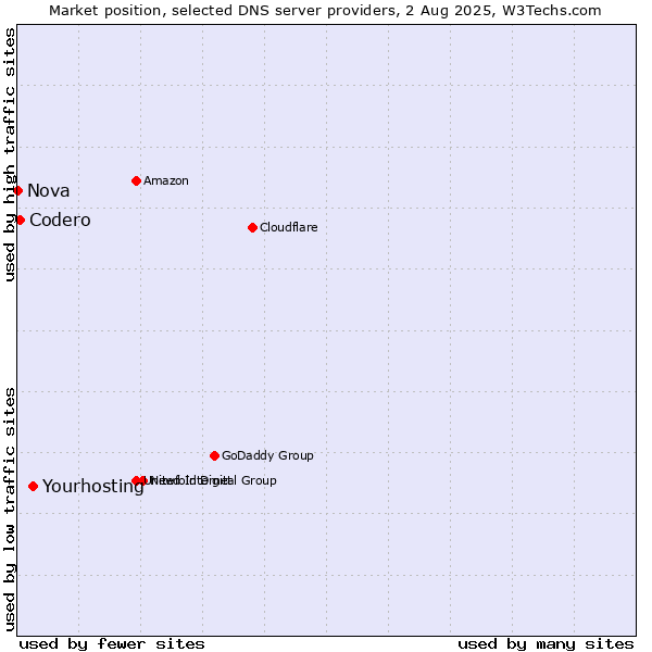 Market position of Yourhosting vs. Codero vs. Nova