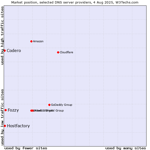 Market position of Fozzy vs. Hostfactory vs. Codero
