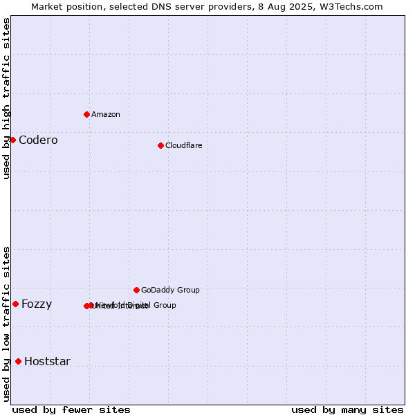 Market position of Hoststar vs. Fozzy vs. Codero