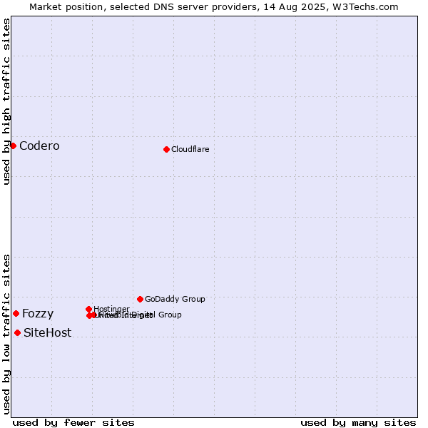 Market position of SiteHost vs. Fozzy vs. Codero