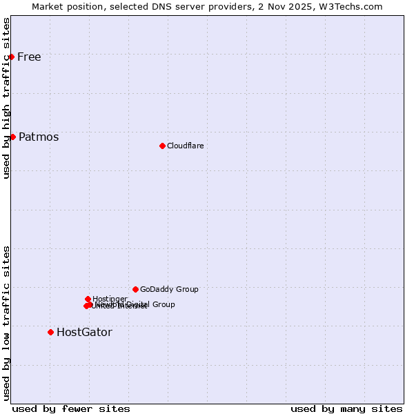Market position of HostGator vs. Patmos vs. Free