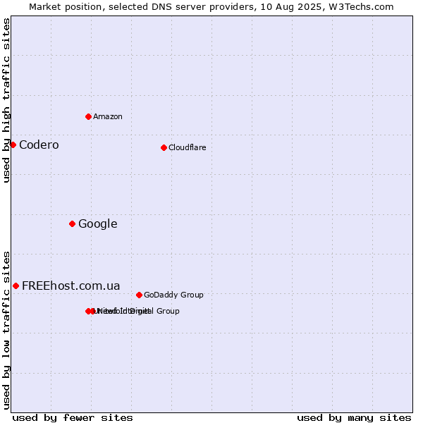 Market position of Google vs. FREEhost.com.ua vs. Codero