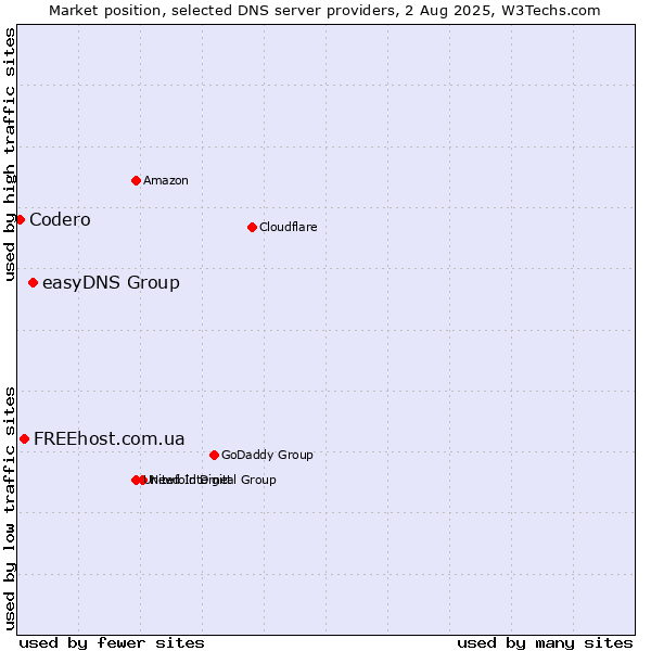 Market position of easyDNS Group vs. FREEhost.com.ua vs. Codero