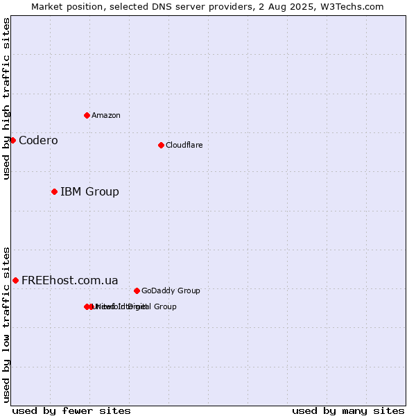 Market position of IBM Group vs. FREEhost.com.ua vs. Codero