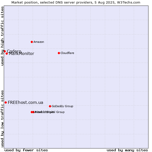 Market position of MarkMonitor vs. FREEhost.com.ua vs. Codero