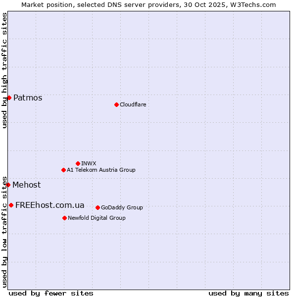 Market position of FREEhost.com.ua vs. Patmos vs. Mehost