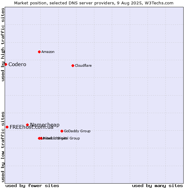 Market position of Namecheap vs. FREEhost.com.ua vs. Codero