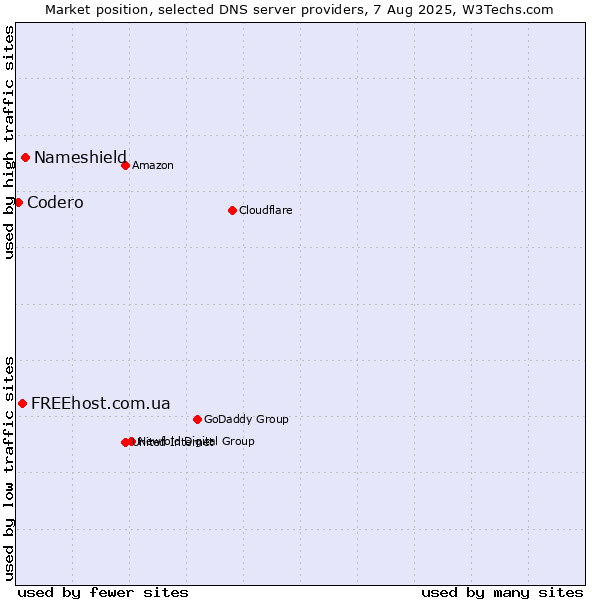 Market position of Nameshield vs. FREEhost.com.ua vs. Codero