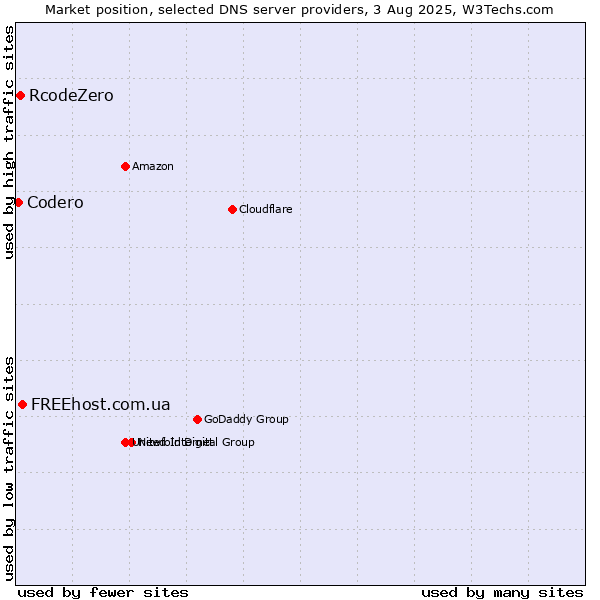 Market position of FREEhost.com.ua vs. RcodeZero vs. Codero