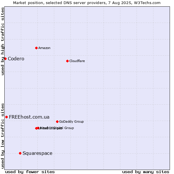 Market position of Squarespace vs. FREEhost.com.ua vs. Codero