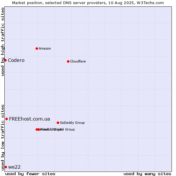 Market position of FREEhost.com.ua vs. we22 vs. Codero