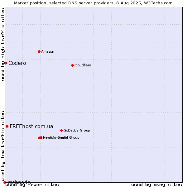 Market position of FREEhost.com.ua vs. Codero vs. Webnode
