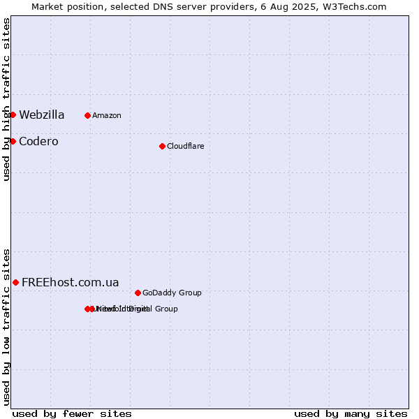 Market position of FREEhost.com.ua vs. Codero vs. Webzilla
