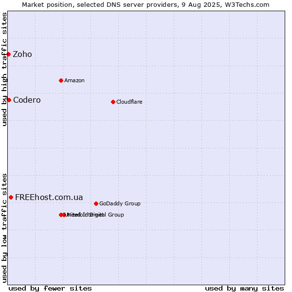 Market position of FREEhost.com.ua vs. Codero vs. Zoho
