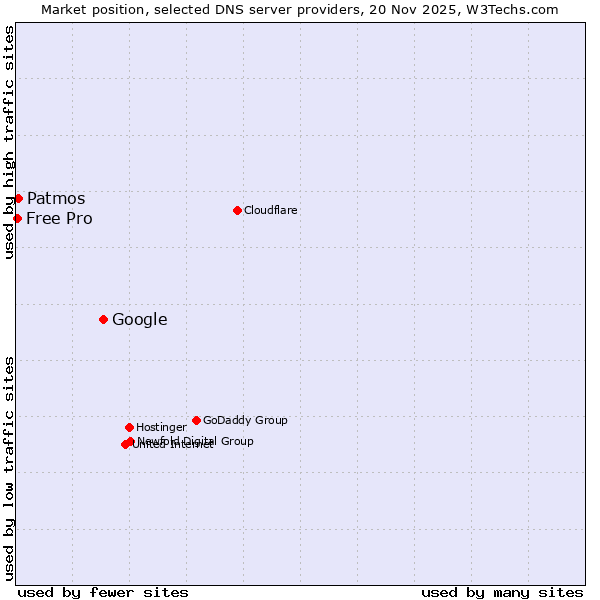 Market position of Google vs. Patmos vs. Free Pro