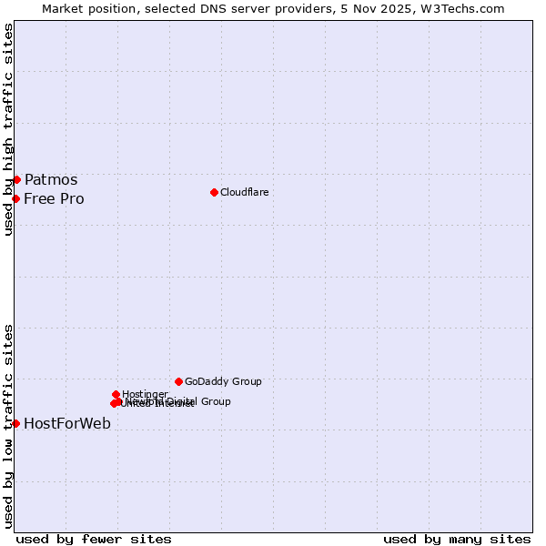 Market position of Patmos vs. HostForWeb vs. Free Pro