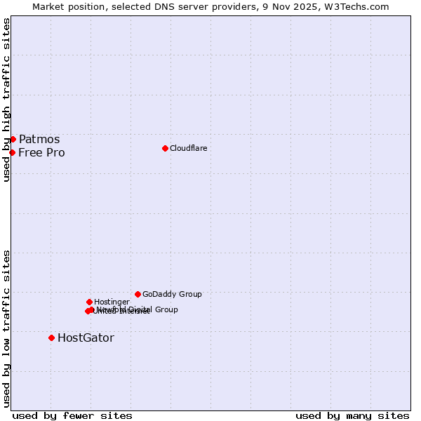 Market position of HostGator vs. Patmos vs. Free Pro