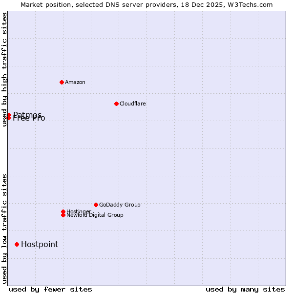 Market position of Hostpoint vs. Patmos vs. Free Pro