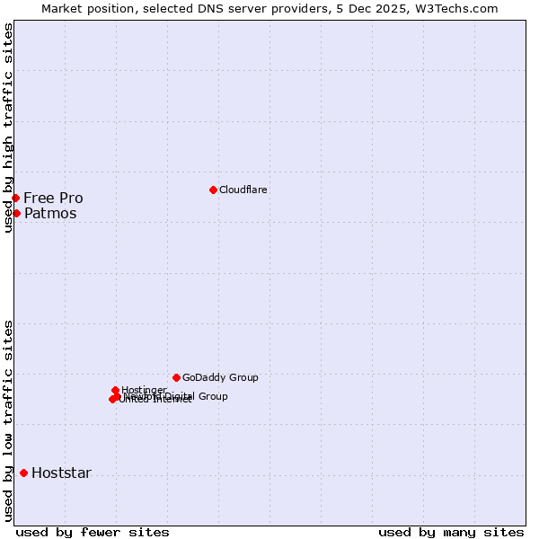 Market position of Hoststar vs. Patmos vs. Free Pro