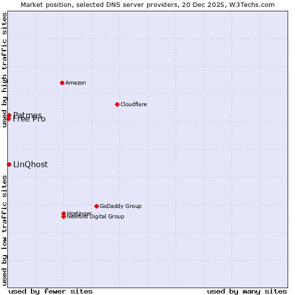 Market position of Patmos vs. LinQhost vs. Free Pro