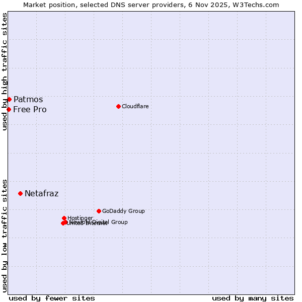 Market position of Netafraz vs. Patmos vs. Free Pro
