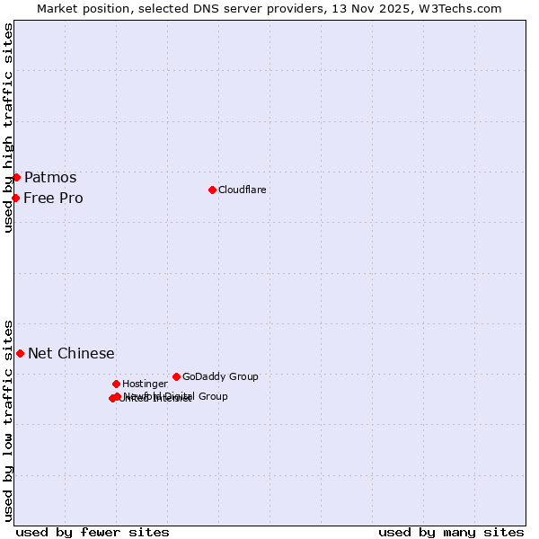 Market position of Net Chinese vs. Patmos vs. Free Pro