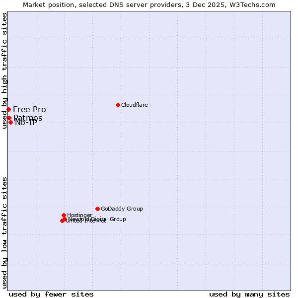 Market position of No-IP vs. Patmos vs. Free Pro