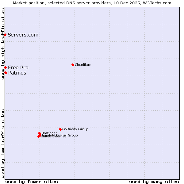 Market position of Patmos vs. Free Pro vs. Servers.com