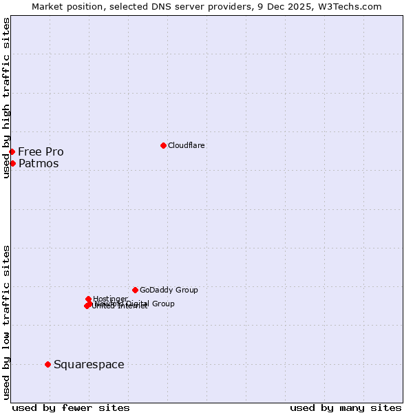 Market position of Squarespace vs. Patmos vs. Free Pro