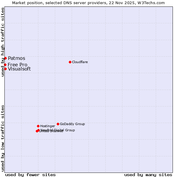 Market position of Patmos vs. Visualsoft vs. Free Pro