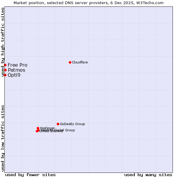 Market position of Patmos vs. Opti9 vs. Free Pro