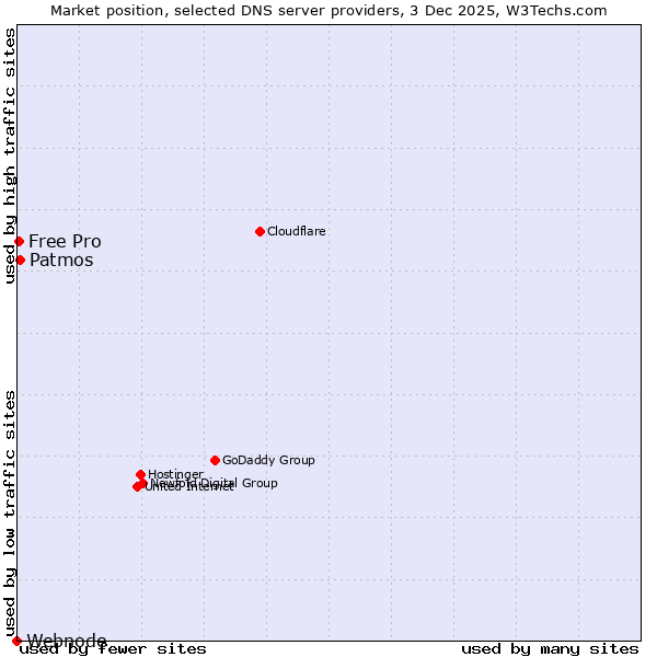 Market position of Patmos vs. Free Pro vs. Webnode