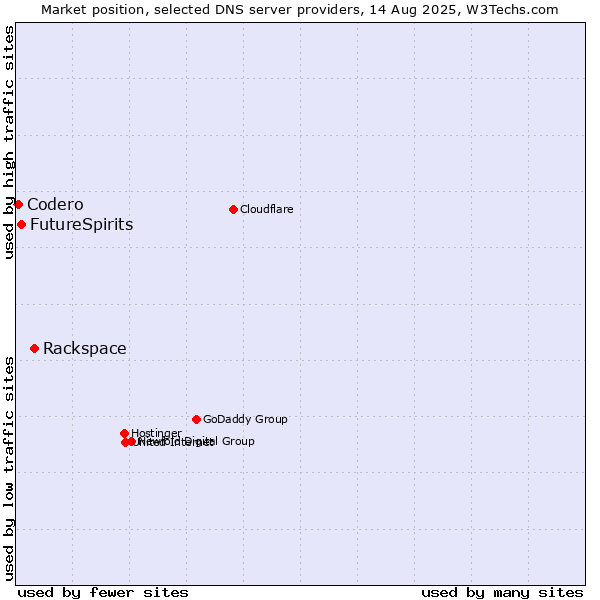 Market position of Rackspace vs. FutureSpirits vs. Codero